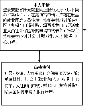 安徽人社局网站_就业补助资金管理办法灵活就业社保补贴标准_就业困难人员灵活就业社保补贴申请条件