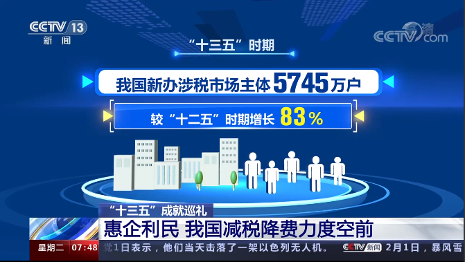 "十三五"成就巡礼 惠企利民 我国减税降费力度空前