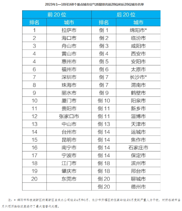 空气排行榜_今年前7个月空气质量状况公布,PM2.5浓度上升14.3%,各区排名出炉(2)