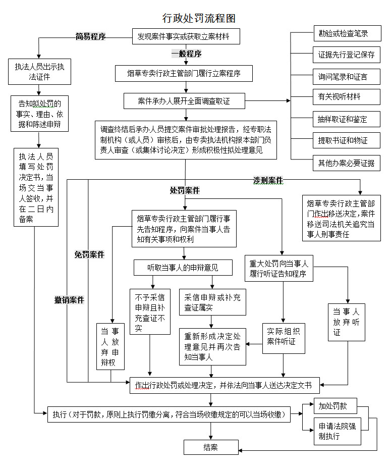 行政处罚流程图